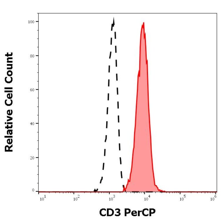 Flow Cytometry - Anti-CD3 Antibody [MEM-57] (PerCP) (A86064)