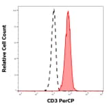 Flow Cytometry - Anti-CD3 Antibody [MEM-57] (PerCP) (A86064)