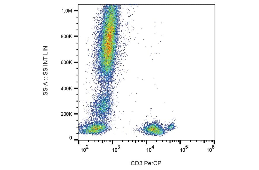 Flow Cytometry - Anti-CD3 Antibody [MEM-57] (PerCP) (A86062) - Antibodies.com