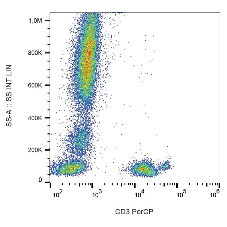 Flow Cytometry - Anti-CD3 Antibody [MEM-57] (PerCP) (A86062) - Antibodies.com