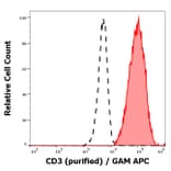 Flow Cytometry - Anti-CD3 Antibody [MEM-57] (A86066)
