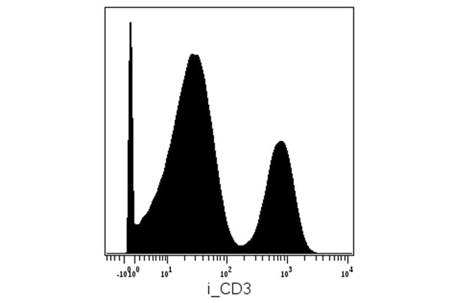Mass Cytometry - Anti-CD3 Antibody [MEM-57] (A86065) - Antibodies.com