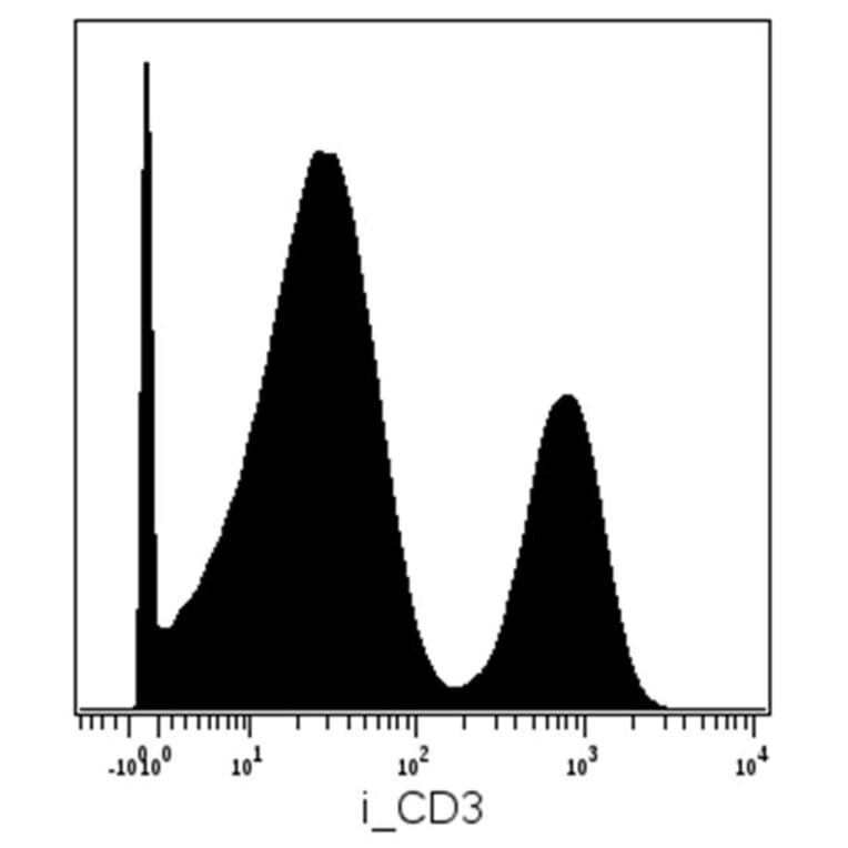 Mass Cytometry - Anti-CD3 Antibody [MEM-57] (A86065) - Antibodies.com