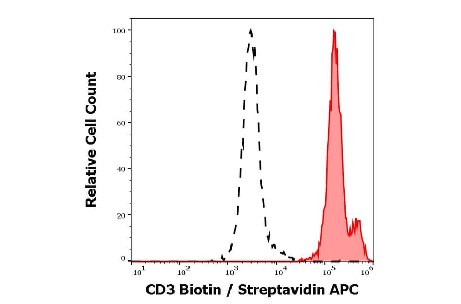 Flow Cytometry - Anti-CD3 Antibody [MEM-57] (Biotin) (A86067)
