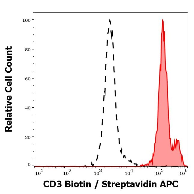 Flow Cytometry - Anti-CD3 Antibody [MEM-57] (Biotin) (A86067)