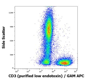 Flow Cytometry - Anti-CD3 Antibody [MEM-57] - Low endotoxin, Azide free (A86068)