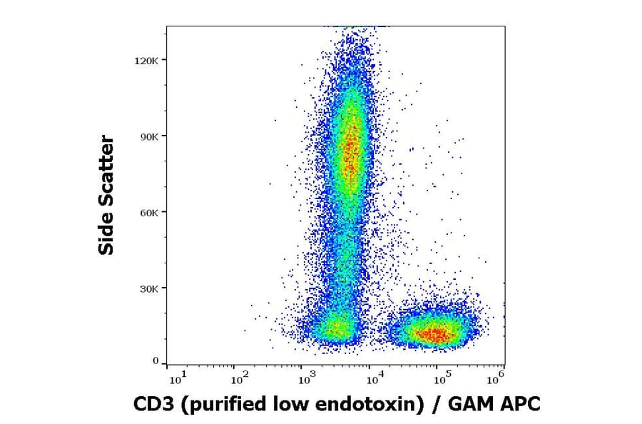 Flow Cytometry - Anti-CD3 Antibody [MEM-57] - Low endotoxin, Azide free (A86068)