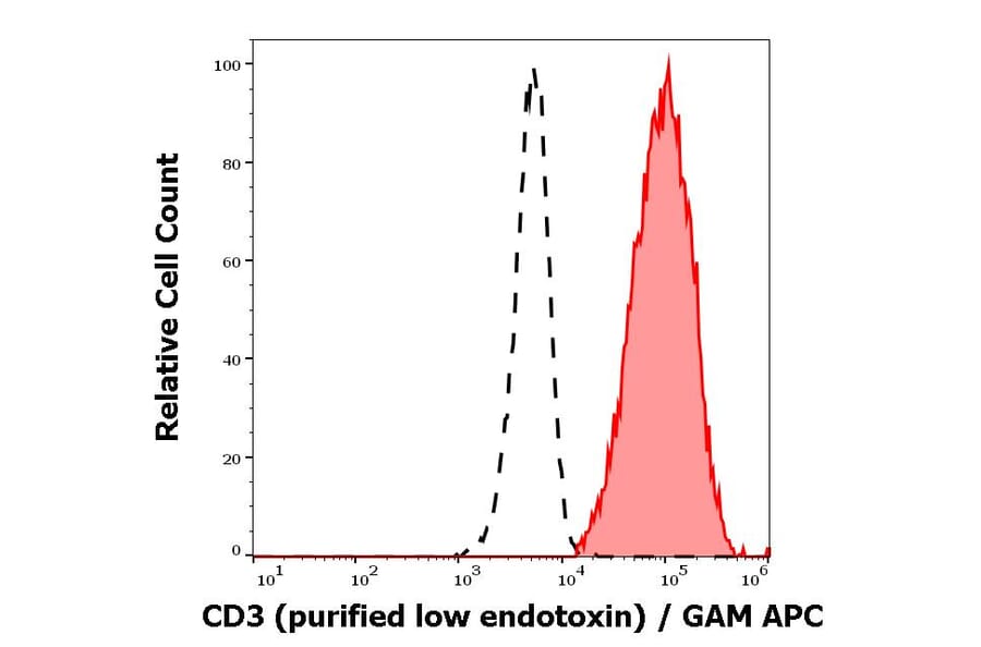 Flow Cytometry - Anti-CD3 Antibody [MEM-57] - Low endotoxin, Azide free (A86068)