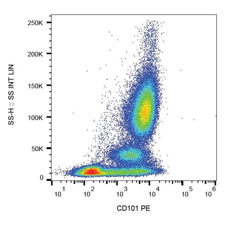 Flow Cytometry - Anti-CD101 Antibody [BB27] (PE) (A86069)