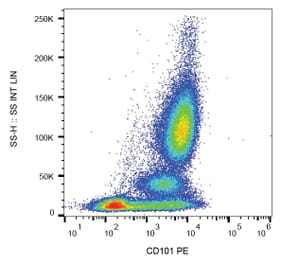 Flow Cytometry - Anti-CD101 Antibody [BB27] (PE) (A86067) - Antibodies.com