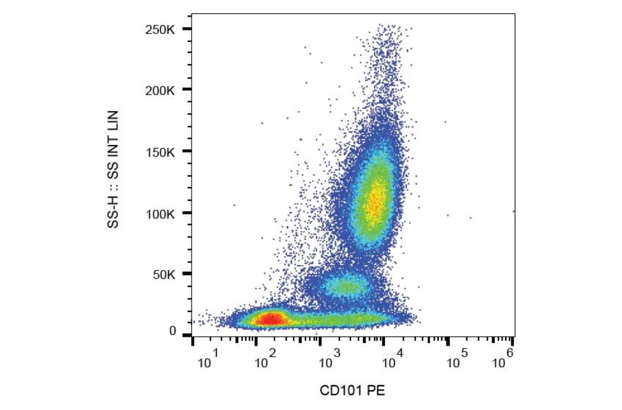 Flow Cytometry - Anti-CD101 Antibody [BB27] (PE) (A86067) - Antibodies.com
