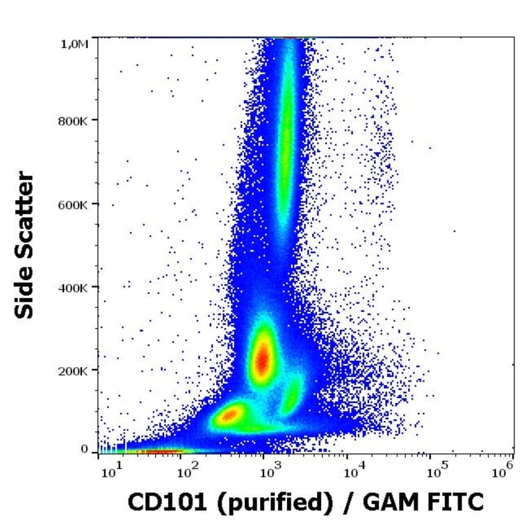 Flow Cytometry - Anti-CD101 Antibody [BB27] (A86070)