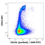 Flow Cytometry - Anti-CD101 Antibody [BB27] (A86070)