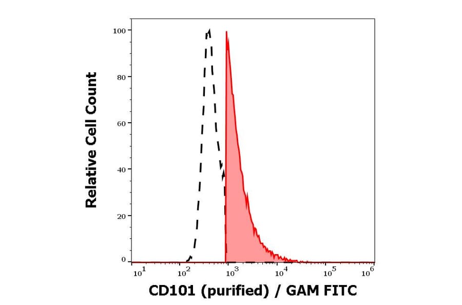 Flow Cytometry - Anti-CD101 Antibody [BB27] (A86070)