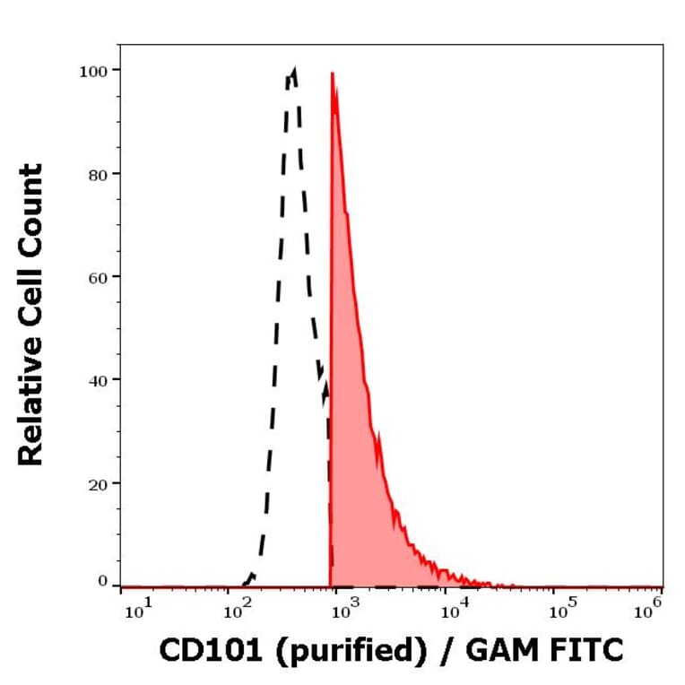 Flow Cytometry - Anti-CD101 Antibody [BB27] (A86070)