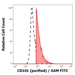 Flow Cytometry - Anti-CD101 Antibody [BB27] (A86070)
