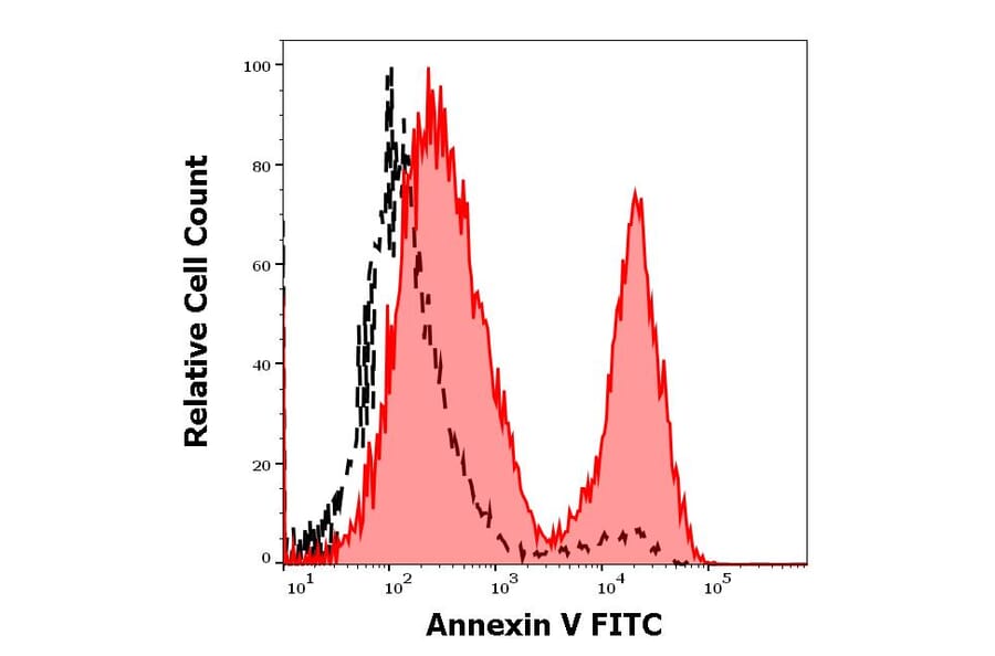 Flow Cytometry - Anti-Fas Antibody [EOS9.1] - Low endotoxin, Azide free (A86071)