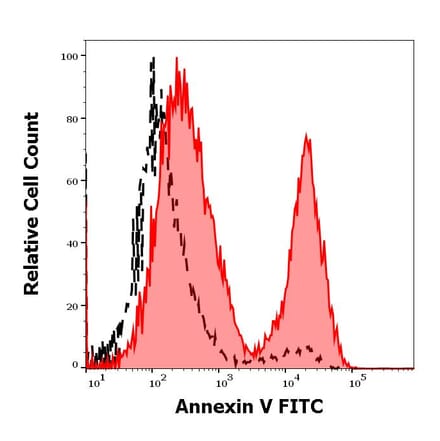Flow Cytometry - Anti-Fas Antibody [EOS9.1] - Low endotoxin, Azide free (A86071)