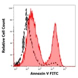 Flow Cytometry - Anti-Fas Antibody [EOS9.1] - Low endotoxin, Azide free (A86071)
