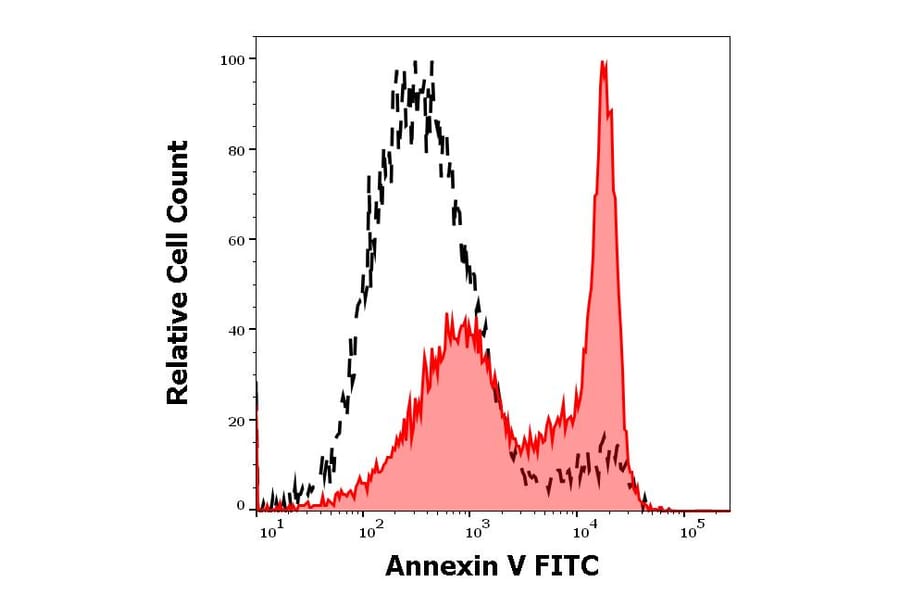 Flow Cytometry - Anti-Fas Antibody [EOS9.1] - Low endotoxin, Azide free (A86071)