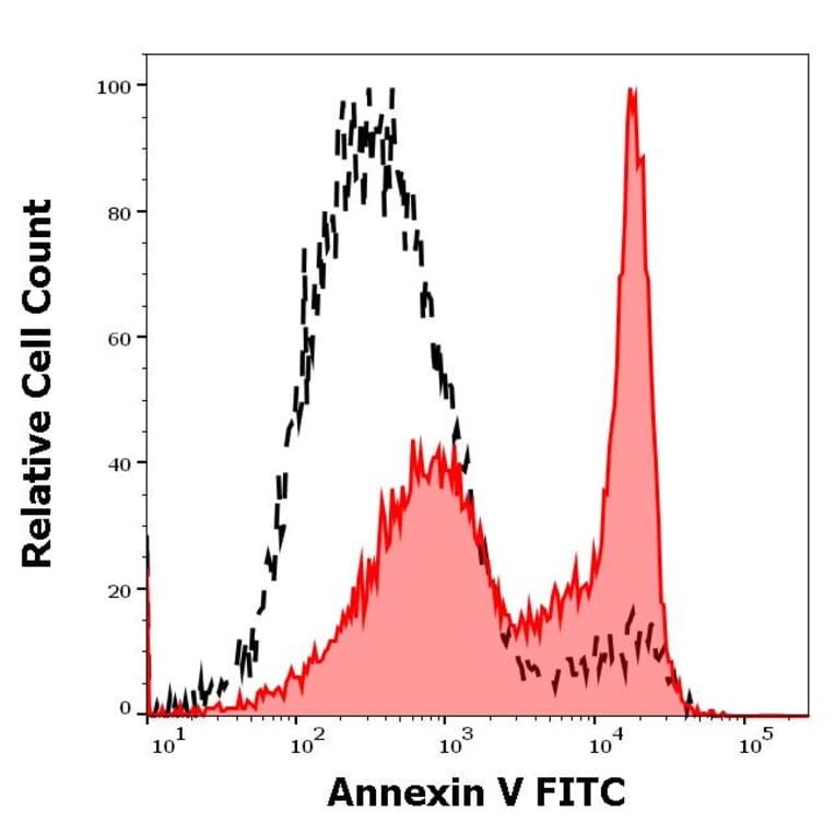 Flow Cytometry - Anti-Fas Antibody [EOS9.1] - Low endotoxin, Azide free (A86071)