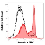 Flow Cytometry - Anti-Fas Antibody [EOS9.1] - Low endotoxin, Azide free (A86071)