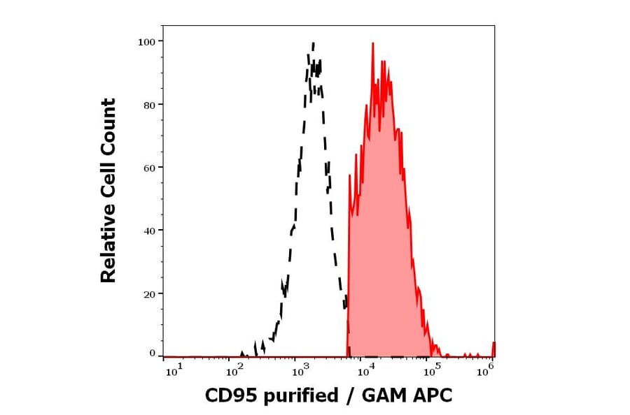 Flow Cytometry - Anti-Fas Antibody [EOS9.1] (A86072)