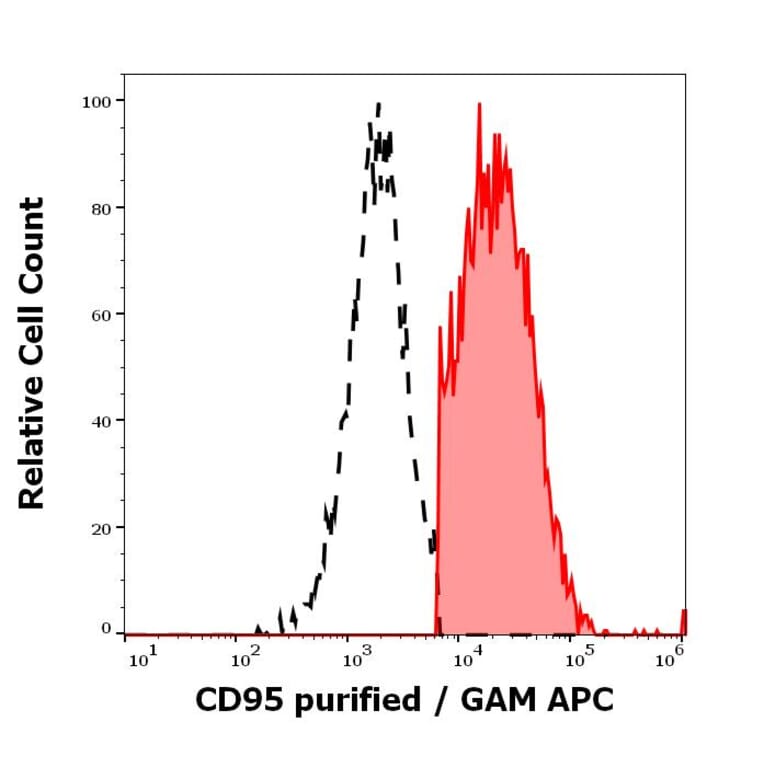 Flow Cytometry - Anti-Fas Antibody [EOS9.1] (A86072)