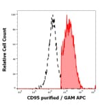 Flow Cytometry - Anti-Fas Antibody [EOS9.1] (A86072)