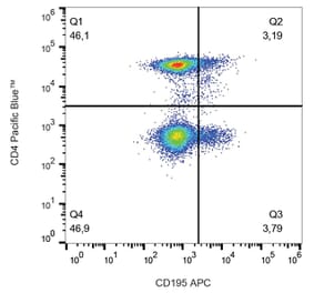 Flow Cytometry - Anti-CCR5 Antibody [T21/8] (APC) (A86073)