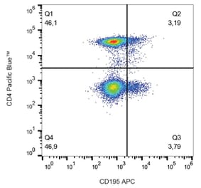 Flow Cytometry - Anti-CD195 Antibody [T21/8] (APC) (A86069) - Antibodies.com