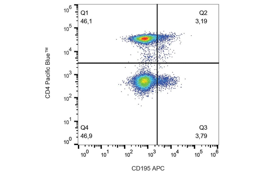 Flow cytometry - Anti-CCR5 Antibody [T21/8] (APC) (A86073)