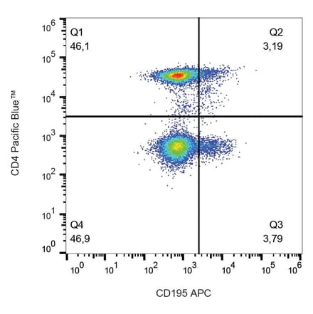 Flow Cytometry - Anti-CD195 Antibody [T21/8] (APC) (A86069) - Antibodies.com