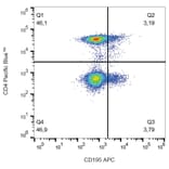 Flow Cytometry - Anti-CD195 Antibody [T21/8] (APC) (A86069) - Antibodies.com