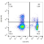 Flow Cytometry - Anti-CD195 Antibody [T21/8] (PE) (A86074)