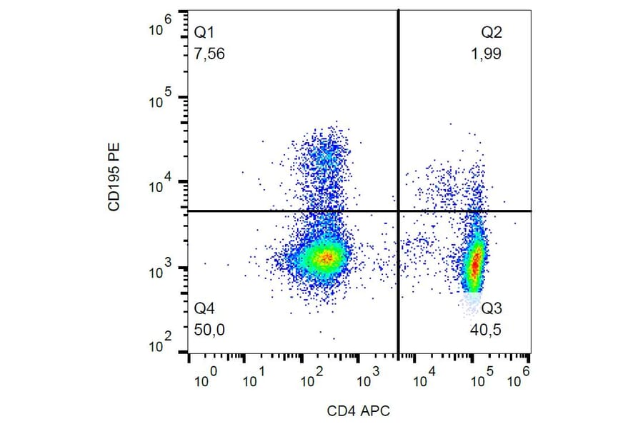 Flow Cytometry - Anti-CD195 Antibody [T21/8] (PE) (A86073) - Antibodies.com
