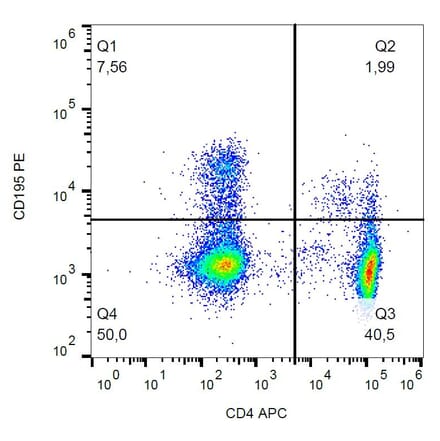 Flow Cytometry - Anti-CD195 Antibody [T21/8] (PE) (A86074)