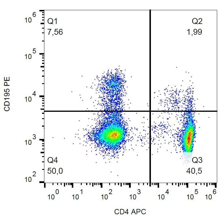 Flow Cytometry - Anti-CD195 Antibody [T21/8] (PE) (A86073) - Antibodies.com