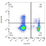 Flow Cytometry - Anti-CD195 Antibody [T21/8] (PE) (A86073) - Antibodies.com