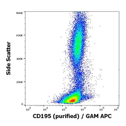 Flow Cytometry - Anti-CCR5 Antibody [T21/8] (A86075)