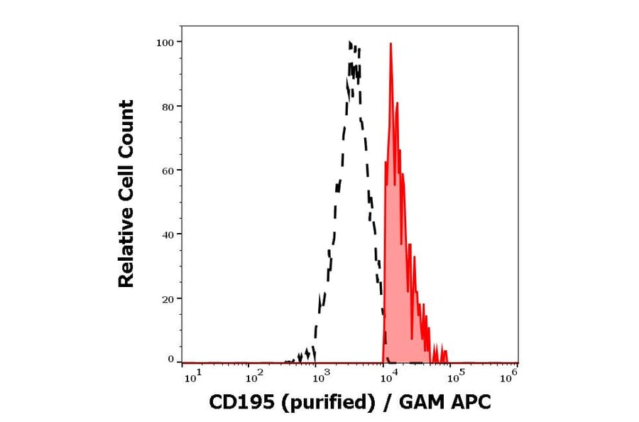 Flow Cytometry - Anti-CCR5 Antibody [T21/8] (A86075)