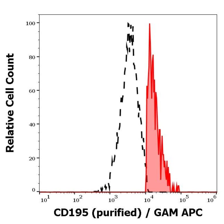 Flow Cytometry - Anti-CCR5 Antibody [T21/8] (A86075)