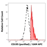 Flow Cytometry - Anti-CCR5 Antibody [T21/8] (A86075)