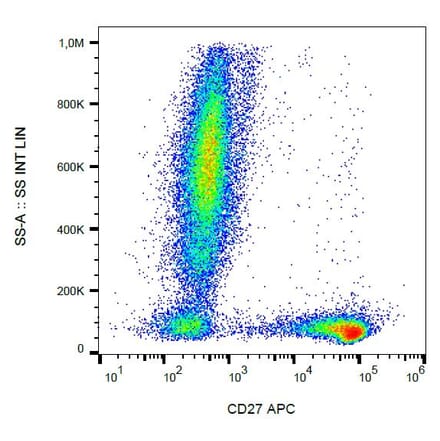 Flow Cytometry - Anti-CD27 Antibody [LT27] (APC) (A86076)
