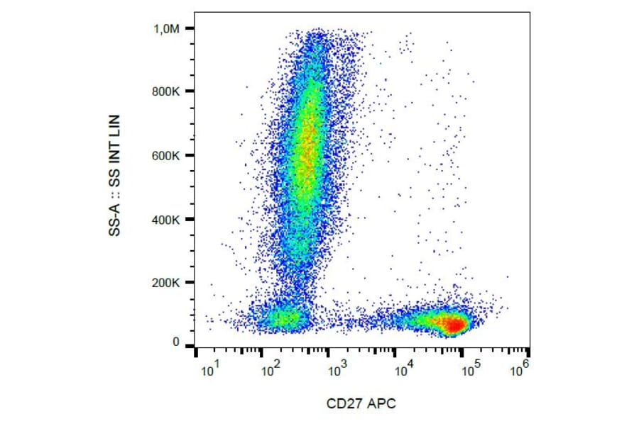 Flow Cytometry - Anti-CD27 Antibody [LT27] (APC) (A86074) - Antibodies.com