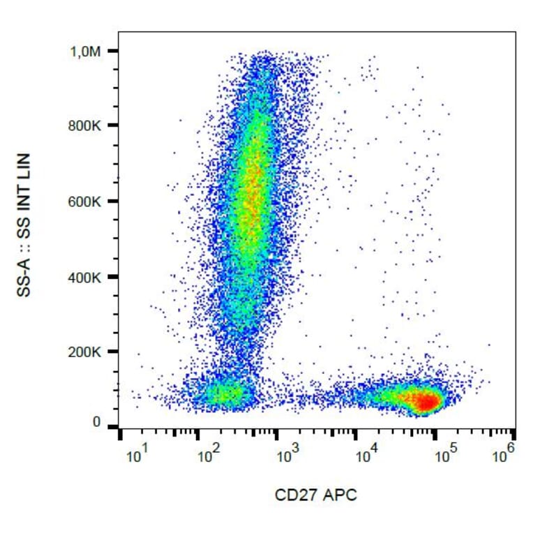 Flow Cytometry - Anti-CD27 Antibody [LT27] (APC) (A86074) - Antibodies.com