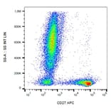 Flow Cytometry - Anti-CD27 Antibody [LT27] (APC) (A86074) - Antibodies.com