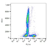 Flow Cytometry - Anti-CD27 Antibody [LT27] (FITC) (A86076) - Antibodies.com