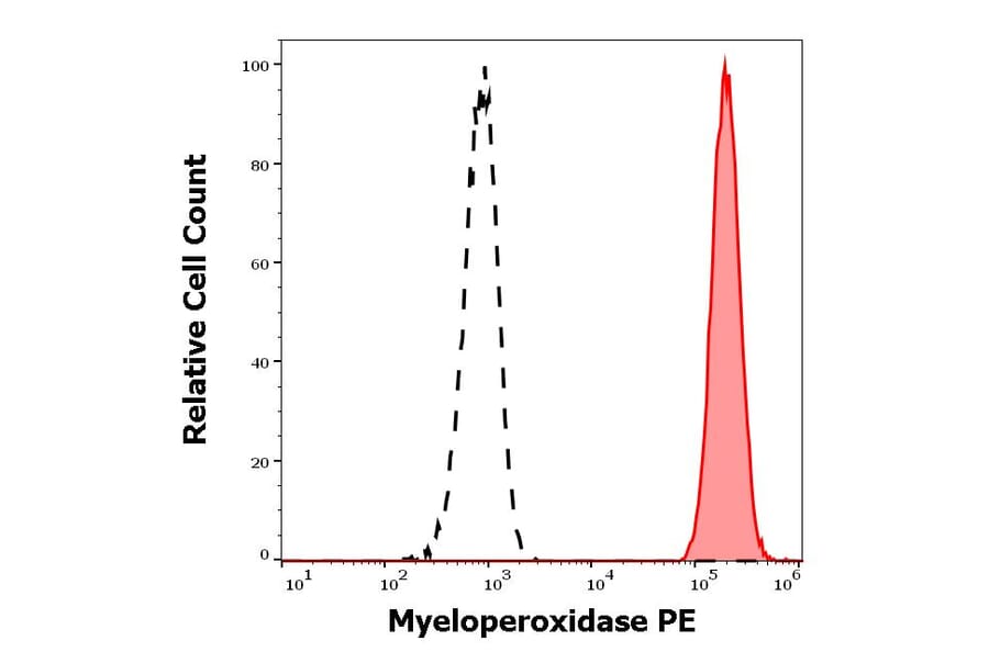 Flow Cytometry - Anti-Myeloperoxidase Antibody [MPO421-8B2] (PE) (A86080)