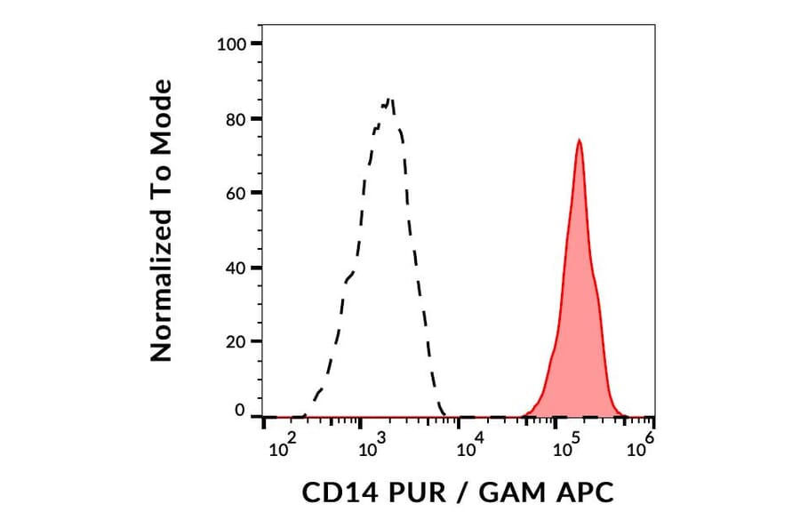 Flow Cytometry - Anti-CD14 Antibody [B-A8] (A86083)